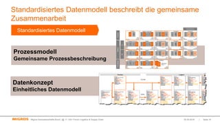 02.03.2016Migros-Genossenschafts-Bund | @ 11. GS1 Forum Logistics & Supply Chain
Standardisiertes Datenmodell beschreibt die gemeinsame
Zusammenarbeit
Prozessmodell
Gemeinsame Prozessbeschreibung
Datenkonzept
Einheitliches Datenmodell
Auflösen
Produzent
M-EPCIS Standardisierung
Generisches Prozessmodell | Masterprozess Logistik
Migros-Genossenschafts-Bund 12.06.2014
PlattformEndempfänger
Packen Lagern Produzent Kommissionieren Produzent Verladen Transport
CU-GTIN
Depalettieren
Zuordnen
(VergebenderAdresseandas
Objekt)
Palettieren
Picken/Umpacken
(UmpackenvonArt.auseinem
Ladungsträgerineinanderes)
GRAI
SSCC
TU-GTINCU-GTIN
Palletieren
(ohne
Adressieren)
Packen
(vonCUzuTU)
TU-GTIN
Entgegennehmen
Entgegennehmen
GRAI
SSCC
GRAI
SSCC
TU-GTIN
Auflöseninnächste
kleinereEinheit
Auflösen bis zur
letzten Ebene
möglich
Ausladen
Kontrollieren
Vereinnahmen/
Retournieren
Annehmen
(UnterVorbehalt)
GRAI
SSCC
TU-GTIN
GRAI
SSCC
Auslagern
Einlagern
(physischesund/oderlogisches)
Depalettieren
GRAI
SSCC
GRAI
SSCC
GIAI
Trans-Nr.
Ausladen
Kontrollieren
Vereinnahmen/
Retournieren
Annehmen
(UnterVorbehalt)
GRAI
SSCC
GRAI
SSCC
GIAI
Trans-Nr.
BereitstellenLU
Verdichten
(Datentechnisches
Zusammenführen/neue
SSCC)
Verladen
SSCC
GIAI
Trans-Nr.
GRAI
SSCC
GIAI
Trans-Nr.
GIAI
Trans-Nr.
BereitstellenFahrzeug
Abfahren
Ankommen
Transportstatus
(z.B.Zolloderwichtige
Zwischenschritte)
Einer der zwei «muss»
Final-Prozess
Umlagern
Statusänderung
VZBZ
Entgegennehmen
Ausladen
Kontrollieren
Vereinnahmen/
Retournieren
Annehmen
(UnterVorbehalt)
GRAI
SSCC
GRAI
SSCC
GIAI
Trans-Nr.
GRAI
Transporteur
Auflöseninnächste
kleinereEinheit
Lagern Kommissionieren Verladen Transport
Depalettieren
Zuordnen
(VergebenderAdressean
dasObjekt)
Palettieren
Picken/Umpacken
(UmpackenvonArt.auseinem
Ladungsträgerineinanderes)
GRAI
SSCC
GRAI
SSCC
TU-GTIN
GRAI
SSCC
TU-GTIN
GRAI
SSCC
Auslagern
Einlagern
(physischesund/oderlogisches)
Depalettieren
BereitstellenLU
Verdichten
(Datentechnisches
Zusammenführen/neue
SSCC)
Verladen
SSCC
GIAI
Trans-Nr.
GRAI
SSCC
GIAI
Trans-Nr.
GIAI
Trans-Nr.
BereitstellenFahrzeug
Abfahren
Ankommen
Transportstatus
(z.B.Zolloderwichtige
Zwischenschritte)
Je nach Logistikvariante
«muss»
Umlagern
Statusänderung
Lagern Kommissionieren Verladen Transport
Depalettieren
Zuordnen
(VergebenderAdressean
dasObjekt)
Palettieren
Picken/Umpacken
(UmpackenvonArt.auseinem
Ladungsträgerineinanderes)
GRAI
SSCC
GRAI
SSCC
TU-GTIN
GRAI
SSCC
TU-GTIN
GRAI
SSCC
Auslagern
Einlagern
(physischesund/oderlogisches)
Depalettieren
BereitstellenLU
Verdichten
(Datentechnisches
Zusammenführen/neue
SSCC)
Verladen
SSCC
GIAI
Trans-Nr.
GRAI
SSCC
GIAI
Trans-Nr.
GIAI
Trans-Nr.
BereitstellenFahrzeug
Abfahren
Ankommen
Transportstatus
(z.B.Zolloderwichtige
Zwischenschritte)
Umlagern
Statusänderung
Lagern
GRAI
SSCC
TU-GTIN
GRAI
SSCC
Auslagern
Einlagern
(physischesund/oderlogisches)
Depalettieren
Umlagern
Statusänderung
TU-GTINGRAI
SSCC
TU-GTIN
GRAI
GRAI
GRAI
Auflöseninnächste
kleinereEinheit
Je nach Logistikvariante
«muss»
Einer der zwei «muss»
Einer der zwei «muss»
Standardisiertes Datenmodell
| Seite 10
 