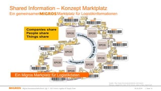 Shared Information – Konzept Marktplatz
Ein gemeinsamer Marktplatz für Logistikinformationen
EPCIS
EPCIS EPCIS
EPCIS
EPCIS
EPCIS
EPCIS
EPCIS
Quelle: http://www.futurevaluenetwork.com/report-
files/gci_capgemini_intel_2016_future_value_chain_report.pdf
Ein Migros Markplatz für Logistikdaten
02.03.2016 | Seite 12Migros-Genossenschafts-Bund | @ 11. GS1 Forum Logistics & Supply Chain
 