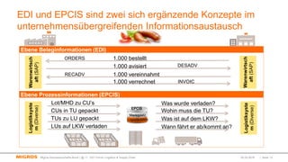 EDI und EPCIS sind zwei sich ergänzende Konzepte im
unternehmensübergreifenden InformationsaustauschLogistiksyste
m(Diverse)
Logistiksyste
m(Diverse)
EPCIS
Marktplatz
Logistikdaten
CUs in TU gepackt
TUs zu LU gepackt
LUs auf LKW verladen
Was wurde verladen?
Wohin muss die TU?
Was ist auf dem LKW?
Wann fährt er ab/kommt an?
Lot/MHD zu CU’s
Ebene Prozessinformationen (EPCIS)
Ebene Beleginformationen (EDI)
Warenwirtsch
aft(SAP)
1.000 bestellt
1.000 avisiert
1.000 vereinnahmt
1.000 verrechnet
Warenwirtsch
aft(SAP)
ORDERS
RECADV
DESADV
INVOIC
02.03.2016 | Seite 13Migros-Genossenschafts-Bund | @ 11. GS1 Forum Logistics & Supply Chain
 