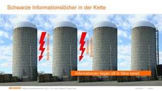 Schwarze Informationslöcher in der Kette
02.03.2016 | Seite 3Migros-Genossenschafts-Bund | @ 11. GS1 Forum Logistics & Supply Chain
Warenflussebene
Transaktionsebene
ERP
Prozessdatenebene
ERP
Sub Systeme
Sub Systeme
Sub Systeme Sub Systeme
Sub Systeme
KeineVernetzung
Bilaterale
Schnittstellen
ERP
KeineVernetzung
Bilaterale
Schnittstellen
Informationen liegen oft in Silos bereit
 