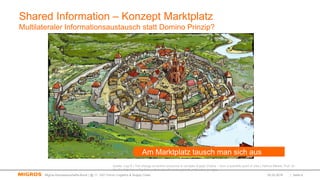 Shared Information – Konzept Marktplatz
Multilateraler Informationsaustausch statt Domino Prinzip?
Quelle: Log15 | The change of control structures in complex Supply Chains – from a scientific point of view | Helmut Merkel, Prof. Dr.
Quelle: http://www.thg.fr.bw.schule.de/silkeamberg/stadt_mittelalter_swr.jpg
Am Marktplatz tausch man sich aus
02.03.2016 | Seite 6Migros-Genossenschafts-Bund | @ 11. GS1 Forum Logistics & Supply Chain
 