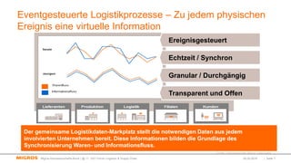 Eventgesteuerte Logistikprozesse – Zu jedem physischen
Ereignis eine virtuelle Information
Der gemeinsame Logistikdaten-Markplatz stellt die notwendigen Daten aus jedem
involvierten Unternehmen bereit. Diese Informationen bilden die Grundlage des
Synchronisierung Waren- und Informationsfluss.
Ereignisgesteuert
Echtzeit / Synchron
Granular / Durchgängig
Transparent und Offen
*Quelle: Genossenschaft Migros Ostschweiz
02.03.2016 | Seite 7Migros-Genossenschafts-Bund | @ 11. GS1 Forum Logistics & Supply Chain
 