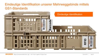 02.03.2016Migros-Genossenschafts-Bund | @ 11. GS1 Forum Logistics & Supply Chain | Seite 9
Eindeutige Identifikation unserer Mehrweggebinde mittels
GS1-Standards
Eindeutige Identifikation
Barcode
RFID
 