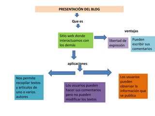 PRESENTACIÓN DEL BLOG Que es  ventajas Sitio web donde interactuamos con los demás  Pueden escribir sus comentarios libertad de expresión aplicaciones Los usuarios pueden observar la información que se publica Nos permite recopilar textos y artículos de uno o varios autores Los usuarios pueden hacer sus comentarios pero no pueden modificar los textos 