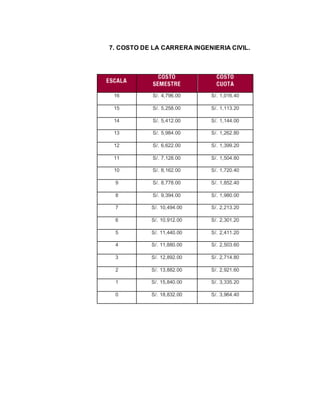 7. COSTO DE LA CARRERA INGENIERIA CIVIL. 
16 S/. 4,796.00 S/. 1,016.40 
15 S/. 5,258.00 S/. 1,113.20 
14 S/. 5,412.00 S/. 1,144.00 
13 S/. 5,984.00 S/. 1,262.80 
12 S/. 6,622.00 S/. 1,399.20 
11 S/. 7,128.00 S/. 1,504.80 
10 S/. 8,162.00 S/. 1,720.40 
9 S/. 8,778.00 S/. 1,852.40 
8 S/. 9,394.00 S/. 1,980.00 
7 S/. 10,494.00 S/. 2,213.20 
6 S/. 10,912.00 S/. 2,301.20 
5 S/. 11,440.00 S/. 2,411.20 
4 S/. 11,880.00 S/. 2,503.60 
3 S/. 12,892.00 S/. 2,714.80 
2 S/. 13,882.00 S/. 2,921.60 
1 S/. 15,840.00 S/. 3,335.20 
0 S/. 18,832.00 S/. 3,964.40 
 