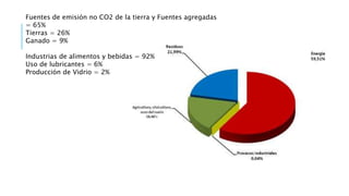 Fuentes de emisión no CO2 de la tierra y Fuentes agregadas
= 65%
Tierras = 26%
Ganado = 9%
Industrias de alimentos y bebidas = 92%
Uso de lubricantes = 6%
Producción de Vidrio = 2%
 