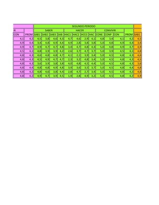 CON SAB1 SAB2 SAB3 SAB HAC1 HAC2 HCE3 HAC CONE CONP CON SAB1
4,1 4,2 4,5 3,8 4,6 4,3 4,7 4,6 2,9 4,1 4,8 3,4 4,1 4,2 4,5
4,9 4,4 3,4 4,8 4,9 4,4 4,9 2,8 3,8 3,8 5,0 4,8 4,9 4,4 3,4
4,9 4,7 4,9 4,7 4,7 4,8 3,4 4,7 4,8 4,3 5,0 4,8 4,9 4,7 4,9
4,5 4,1 4,8 3,9 3,9 4,2 2,6 3,7 4,7 3,7 5,0 3,9 4,5 4,1 4,8
4,8 4,3 4,6 4,8 4,8 4,7 4,1 2,1 3,9 3,4 5,0 4,5 4,8 4,3 4,6
4,8 4,3 4,5 4,9 4,7 4,7 2,3 3,2 4,8 3,4 5,0 4,5 4,8 4,3 4,5
4,8 4,3 3,6 3,9 3,8 3,8 4,0 4,8 4,5 4,4 5,0 4,5 4,8 4,3 3,6
4,8 4,4 4,8 4,8 4,9 4,8 3,9 3,6 3,5 3,7 5,0 4,5 4,8 4,4 4,8
4,8 4,2 4,8 4,6 3,8 4,4 2,8 4,7 2,7 3,4 5,0 4,5 4,8 4,2 4,8
4,8 4,2 4,9 4,7 3,9 4,5 1,9 2,8 4,9 3,2 5,0 4,5 4,8 4,2 4,9
PROM
CONVIVIR
PROM
SABER
SEGUNDO PERIODO
SABER HACERCONVIVIR
 