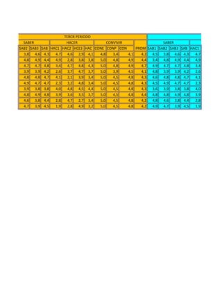 SAB2 SAB3 SAB HAC1 HAC2 HCE3 HAC CONE CONP CON SAB1 SAB2 SAB3 SAB HAC1
3,8 4,6 4,3 4,7 4,6 2,9 4,1 4,8 3,4 4,1 4,2 4,5 3,8 4,6 4,3 4,7
4,8 4,9 4,4 4,9 2,8 3,8 3,8 5,0 4,8 4,9 4,4 3,4 4,8 4,9 4,4 4,9
4,7 4,7 4,8 3,4 4,7 4,8 4,3 5,0 4,8 4,9 4,7 4,9 4,7 4,7 4,8 3,4
3,9 3,9 4,2 2,6 3,7 4,7 3,7 5,0 3,9 4,5 4,1 4,8 3,9 3,9 4,2 2,6
4,8 4,8 4,7 4,1 2,1 3,9 3,4 5,0 4,5 4,8 4,3 4,6 4,8 4,8 4,7 4,1
4,9 4,7 4,7 2,3 3,2 4,8 3,4 5,0 4,5 4,8 4,3 4,5 4,9 4,7 4,7 2,3
3,9 3,8 3,8 4,0 4,8 4,5 4,4 5,0 4,5 4,8 4,3 3,6 3,9 3,8 3,8 4,0
4,8 4,9 4,8 3,9 3,6 3,5 3,7 5,0 4,5 4,8 4,4 4,8 4,8 4,9 4,8 3,9
4,6 3,8 4,4 2,8 4,7 2,7 3,4 5,0 4,5 4,8 4,2 4,8 4,6 3,8 4,4 2,8
4,7 3,9 4,5 1,9 2,8 4,9 3,2 5,0 4,5 4,8 4,2 4,9 4,7 3,9 4,5 1,9
TERCR PERIODO
SABER HACER
CUARTO PER
SABER HACERCONVIVIR
PROM
 