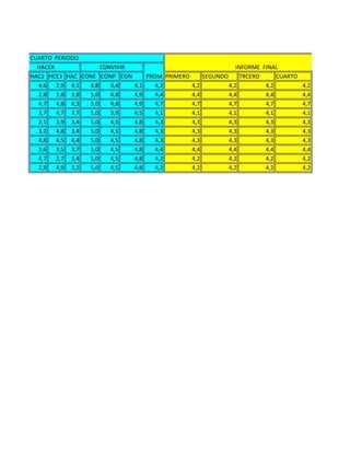 HAC2 HCE3 HAC CONE CONP CON PRIMERO SEGUNDO TRCERO CUARTO
4,6 2,9 4,1 4,8 3,4 4,1 4,2 4,2 4,2 4,2 4,2
2,8 3,8 3,8 5,0 4,8 4,9 4,4 4,4 4,4 4,4 4,4
4,7 4,8 4,3 5,0 4,8 4,9 4,7 4,7 4,7 4,7 4,7
3,7 4,7 3,7 5,0 3,9 4,5 4,1 4,1 4,1 4,1 4,1
2,1 3,9 3,4 5,0 4,5 4,8 4,3 4,3 4,3 4,3 4,3
3,2 4,8 3,4 5,0 4,5 4,8 4,3 4,3 4,3 4,3 4,3
4,8 4,5 4,4 5,0 4,5 4,8 4,3 4,3 4,3 4,3 4,3
3,6 3,5 3,7 5,0 4,5 4,8 4,4 4,4 4,4 4,4 4,4
4,7 2,7 3,4 5,0 4,5 4,8 4,2 4,2 4,2 4,2 4,2
2,8 4,9 3,2 5,0 4,5 4,8 4,2 4,2 4,2 4,2 4,2
CONVIVIR
PROM
INFORME FINAL
CUARTO PERIODO
HACER
 