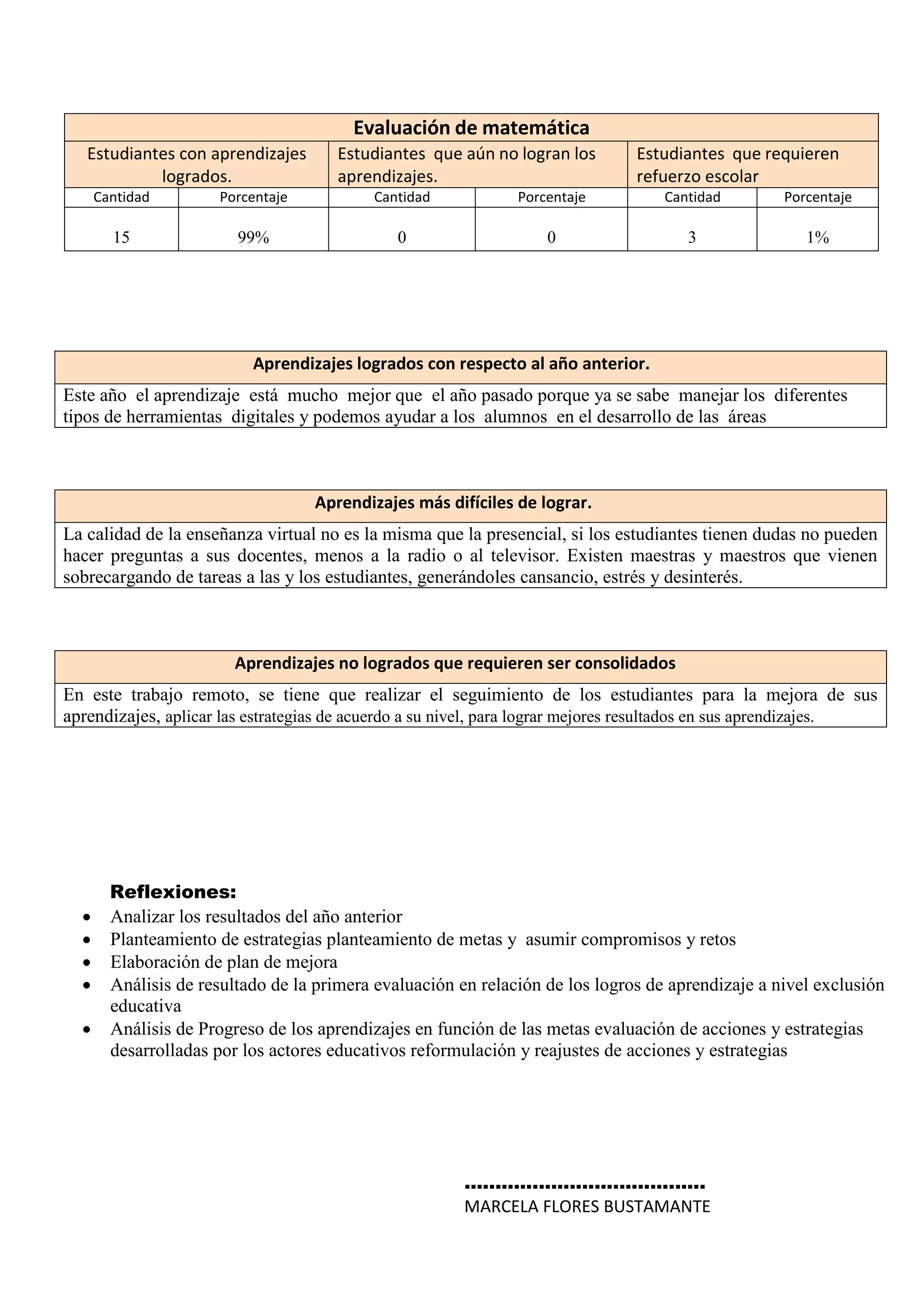Evaluación de matemática
Estudiantes con aprendizajes
logrados.
Estudiantes que aún no logran los
aprendizajes.
Estudiantes que requieren
refuerzo escolar
Cantidad Porcentaje Cantidad Porcentaje Cantidad Porcentaje
15 99% 0 0 3 1%
Reflexiones:
 Analizar los resultados del año anterior
 Planteamiento de estrategias planteamiento de metas y asumir compromisos y retos
 Elaboración de plan de mejora
 Análisis de resultado de la primera evaluación en relación de los logros de aprendizaje a nivel exclusión
educativa
 Análisis de Progreso de los aprendizajes en función de las metas evaluación de acciones y estrategias
desarrolladas por los actores educativos reformulación y reajustes de acciones y estrategias
.......................................
MARCELA FLORES BUSTAMANTE
Aprendizajes logrados con respecto al año anterior.
Este año el aprendizaje está mucho mejor que el año pasado porque ya se sabe manejar los diferentes
tipos de herramientas digitales y podemos ayudar a los alumnos en el desarrollo de las áreas
Aprendizajes más difíciles de lograr.
La calidad de la enseñanza virtual no es la misma que la presencial, si los estudiantes tienen dudas no pueden
hacer preguntas a sus docentes, menos a la radio o al televisor. Existen maestras y maestros que vienen
sobrecargando de tareas a las y los estudiantes, generándoles cansancio, estrés y desinterés.
Aprendizajes no logrados que requieren ser consolidados
En este trabajo remoto, se tiene que realizar el seguimiento de los estudiantes para la mejora de sus
aprendizajes, aplicar las estrategias de acuerdo a su nivel, para lograr mejores resultados en sus aprendizajes.
 