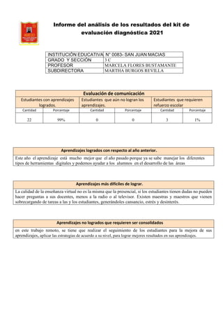 Informe del análisis de los resultados del kit de
evaluación diagnóstica 2021
INSTITUCIÓN EDUCATIVA N° 0083- SAN JUAN MACIAS
GRADO Y SECCIÓN 3 C
PROFESOR MARCELA FLORES BUSTAMANTE
SUBDIRECTORA MARTHA BURGOS REVILLA
Evaluación de comunicación
Estudiantes con aprendizajes
logrados.
Estudiantes que aún no logran los
aprendizajes.
Estudiantes que requieren
refuerzo escolar
Cantidad Porcentaje Cantidad Porcentaje Cantidad Porcentaje
22 99% 0 0 3 1%
Aprendizajes logrados con respecto al año anterior.
Este año el aprendizaje está mucho mejor que el año pasado porque ya se sabe manejar los diferentes
tipos de herramientas digitales y podemos ayudar a los alumnos en el desarrollo de las áreas
Aprendizajes más difíciles de lograr.
La calidad de la enseñanza virtual no es la misma que la presencial, si los estudiantes tienen dudas no pueden
hacer preguntas a sus docentes, menos a la radio o al televisor. Existen maestras y maestros que vienen
sobrecargando de tareas a las y los estudiantes, generándoles cansancio, estrés y desinterés.
Aprendizajes no logrados que requieren ser consolidados
en este trabajo remoto, se tiene que realizar el seguimiento de los estudiantes para la mejora de sus
aprendizajes, aplicar las estrategias de acuerdo a su nivel, para lograr mejores resultados en sus aprendizajes.
 