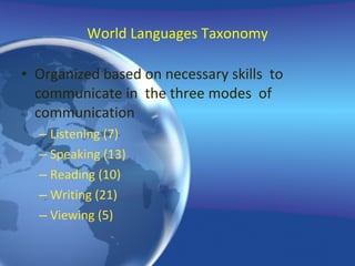 World Languages Taxonomy Organized based on necessary skills  to communicate in  the three modes  of communication Listening (7) Speaking (13) Reading (10) Writing (21) Viewing (5) 