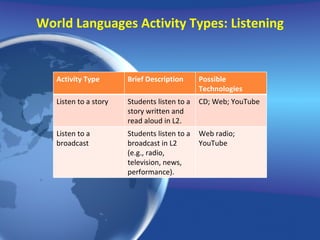 World Languages Activity Types: Listening Activity Type Brief Description Possible Technologies Listen to a story  Students listen to a story written and read aloud in L2. CD; Web; YouTube Listen to a broadcast  Students listen to a broadcast in L2 (e.g., radio, television, news, performance). Web radio; YouTube 
