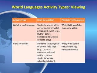 World Languages Activity Types: Viewing Activity Type Brief Description Possible Technologies Watch a performance  Students attend a live performance or watch a recorded event (e.g., DVD of Ballet Folklórico de México, concert, play). Web; DVD; YouTube; streaming video View an exhibit  Students take physical or virtual field trips (e.g., to an art museum, cultural artifacts, other students’ works, school exhibition). Web; Web-based virtual fieldtrip; videoconference 