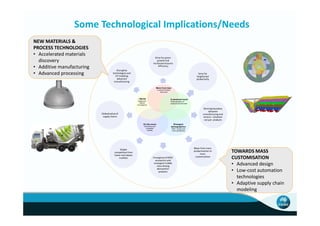 Some Technological Implications/Needs
NEW MATERIALS &
PROCESS TECHNOLOGIES
• Accelerated materials
                                                                                Drive for green
  discovery                                                                       growth and
                                                                              increased resource
• Additive manufacturing                                                           efficiency
                                        Disruptive
• Advanced processing                technologies and
                                       ICT enabling
                                                                                                                                     Drive for
                                                                                                                                    heightened
                                         advanced                                                                                   productivity
                                      manufacturing

                                                                                    More from less
                                                                                     a world of limited
                                                                                        resources



                                                            i World                                       A personal touch
                                                            Digital and                                   Personalisation of
                                                              natural                                     products and services
                                                           convergence

                                                                                                                                          Blurring boundary
                                                                                                                                                between
                           Globalisation of                                                                                               manufacturing and
                            supply chains                                                                                                 service – solutions
                                                                                                                                           not just products
                                                                  On the move                               Divergent
                                                                   Urbanising and                         demographics
                                                                     increased                             Older, hungry and
                                                                      mobility                             more demanding




                                           Global                                                                                 Move from mass
                                       competition from
                                                                                                                                  productisation to
                                                                                                                                       mass
                                                                                                                                                                TOWARDS MASS
                                       lower cost labour
                                          markets                             Emergence of BRIC
                                                                                economics and
                                                                                                                                   customisation
                                                                                                                                                                CUSTOMISATION
                                                                               emergent middle
                                                                                 class driving
                                                                                                                                                                • Advanced design
                                                                                 demand for
                                                                                   products                                                                     • Low-cost automation
                                                                                                                                                                  technologies
                                                                                                                                                                • Adaptive supply chain
                                                                                                                                                                  modeling
 