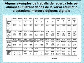 Alguns exemples de treballs de recerca fets per alumnes utilitzant dades de la xarxa edumet o d’estacions meteorològiques digitals  