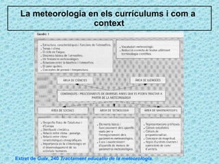 La meteorologia en els currículums i com a  context Extret de  Guix , 240  Tractament educatiu de la meteorologia. 