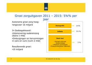 Groei zorguitgaven 2011 C 2015: 5?% per
                         jaar
    Autonome groei zorg hoog:
    ?ongeveer 16 miljard                          Demografie               1?%


    In Gedoogakkoord:                                Inflatie              1? %
    ?Intensivering ouderenzorg
    (bijna 1 mld)
    ?Ombuigingen en hervormingen                   black box

    in care en cure (ruim 2 mld)                ? Sociaal-cultureel
                                                  ? Epidemiologie           3%
                                             ? Medische technologie
    Resulterende groei:                  ? Productiviteitskloof (Baumol)
                                                        ?
    ?15 miljard



5                                  De toekomst van de zorg
 