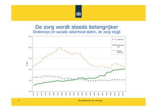 De zorg wordt steeds belangrijker
                    Onderwijs en sociale zekerheid dalen, de zorg stijgt
            25,0

                                                                                                                                                                      Onderwijs



                                                                                                                                                                      Collectieve
                                                                                                                                                                      zorg
            20,0

                                                                                                                                                                      Sociale
                                                                                                                                                                      zekerheid



            15,0
    % BBP




            10,0




             5,0




             0,0
                   1970


                          1972


                                 1974


                                        1976


                                               1978


                                                      1980


                                                             1982


                                                                    1984


                                                                           1986


                                                                                  1988


                                                                                         1990


                                                                                                1992


                                                                                                       1994


                                                                                                              1996


                                                                                                                     1998


                                                                                                                            2000


                                                                                                                                   2002


                                                                                                                                          2004


                                                                                                                                                 2006


                                                                                                                                                        2008


                                                                                                                                                               2010


                                                                                                                                                                       2012


                                                                                                                                                                              2014
6                                                                                                  De toekomst van de zorg
 