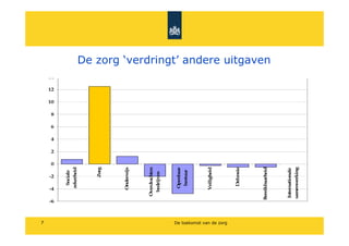 7
                          -6
                                 -4
                                        -2
                                                0
                                                    2
                                                        4
                                                            6
                                                                8
                                                                    10
                                                                         12
                                                                              14
                                      Sociale
                                   zekerheid




                                         Zorg




                                  Onderwijs




                               Overdrachten
                                 bedrijven



                                   Openbaar
                                      bestuur




                                  Veiligheid
                                                                                             (Re?le) groei 2011-2015 (mld euro's)




De toekomst van de zorg


                                    Defensie




                           Bereikbaarheid
                                                                                   De zorg verdringt andere uitgaven




                               Internationale
                           samenwerking
 