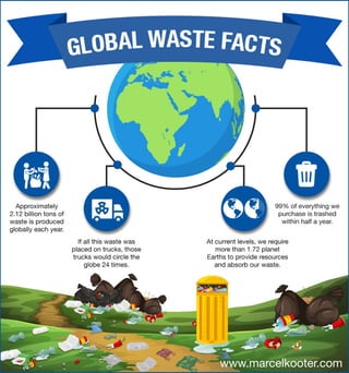 Global Waste Facts