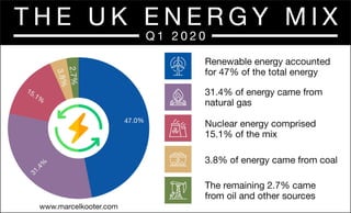 The UK Energy Mix: Q1 2020
