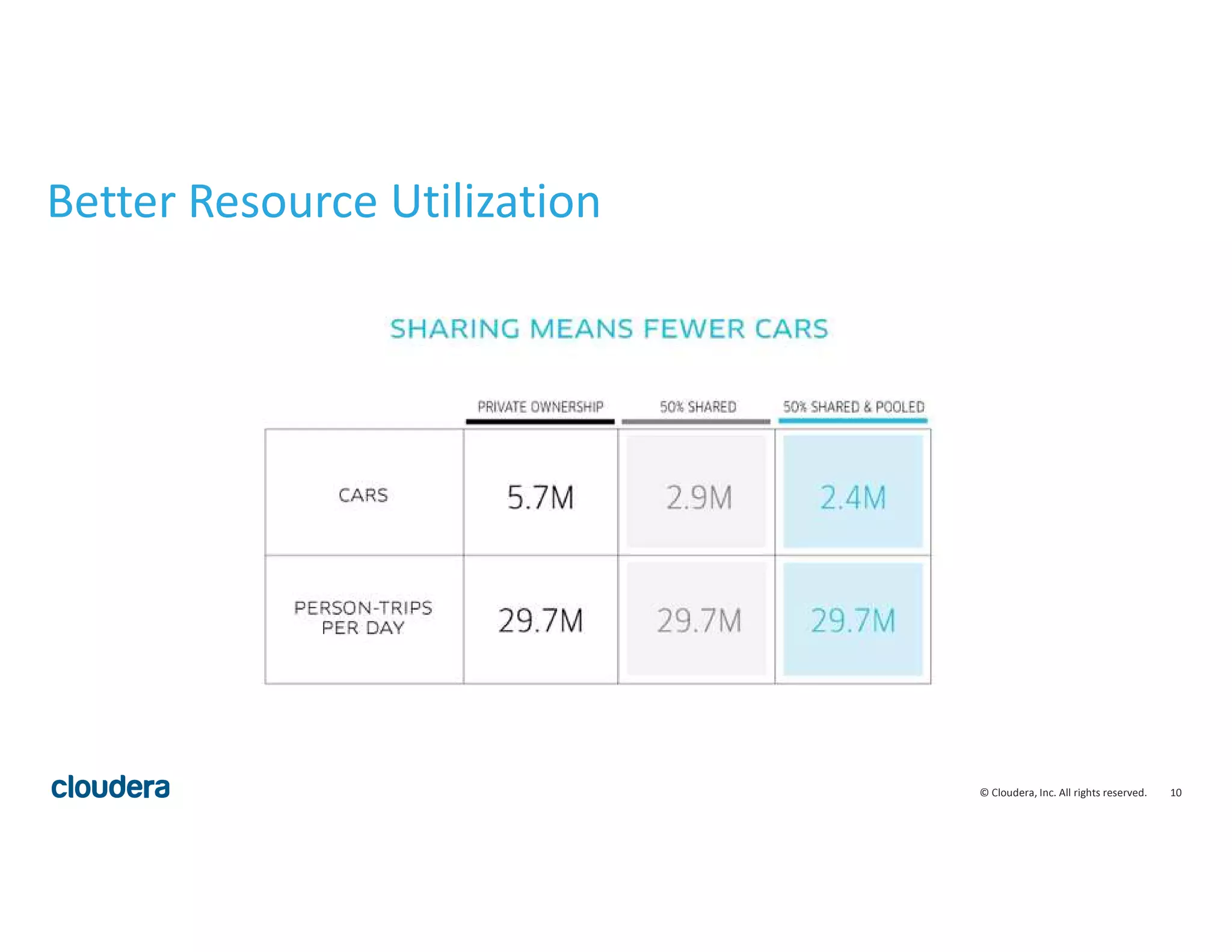 10© Cloudera, Inc. All rights reserved.
Better Resource Utilization
 