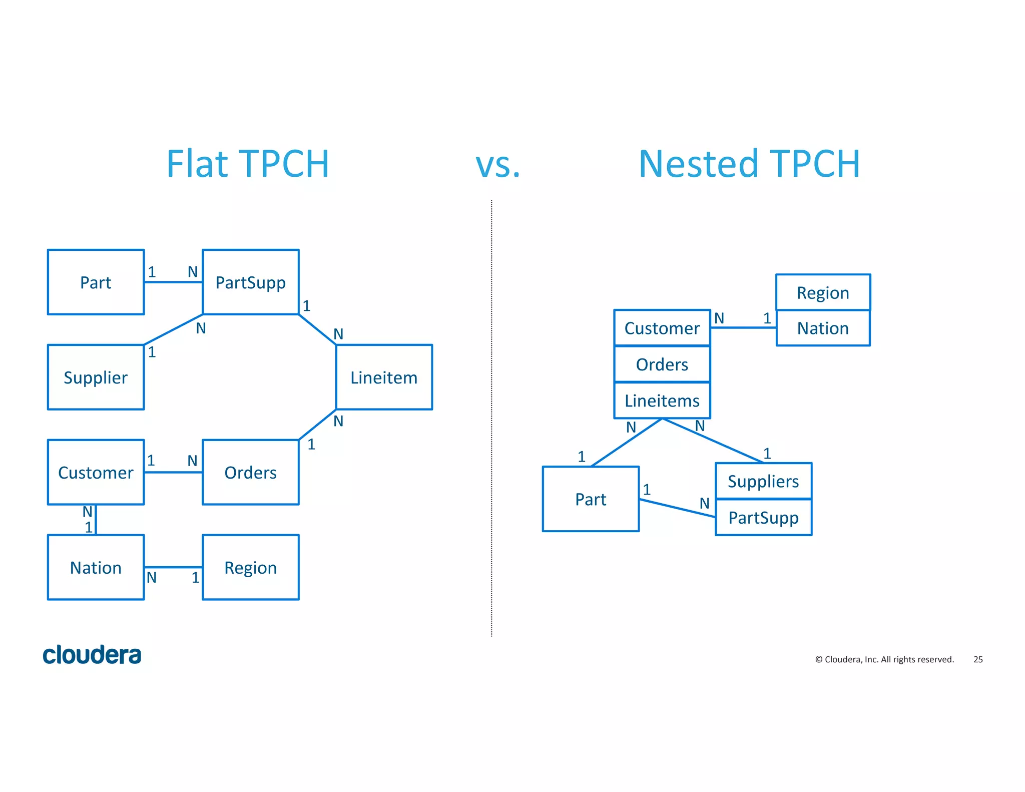 25© Cloudera, Inc. All rights reserved.
Flat TPCH vs. Nested TPCH
Part PartSupp
Supplier Lineitem
Customer Orders
Nation Region
Part
PartSupp
Suppliers
Lineitems
Customer
Orders
Nation
Region
1 N
1
N
1
N
1
N
N
1 N
1
N
1
N 1
N
1
1
N
N
1
 