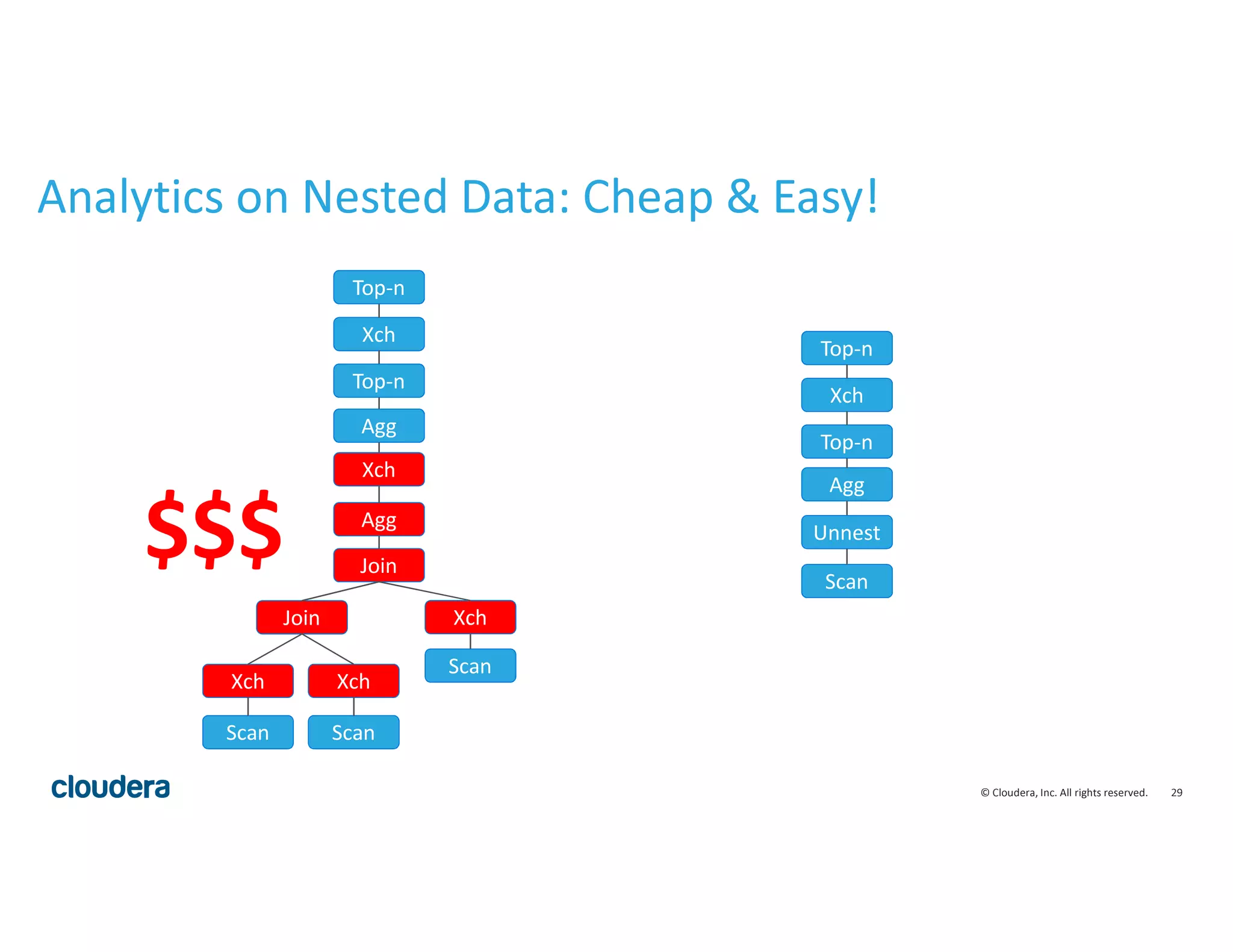 29© Cloudera, Inc. All rights reserved.
Scan Scan
Xch Xch
Join
Scan
Xch
Join
Agg
Xch
Agg
Scan
Unnest
Agg
Top-n
Xch
Top-n
Top-n
Xch
Top-n
Analytics on Nested Data: Cheap & Easy!
$$$
 
