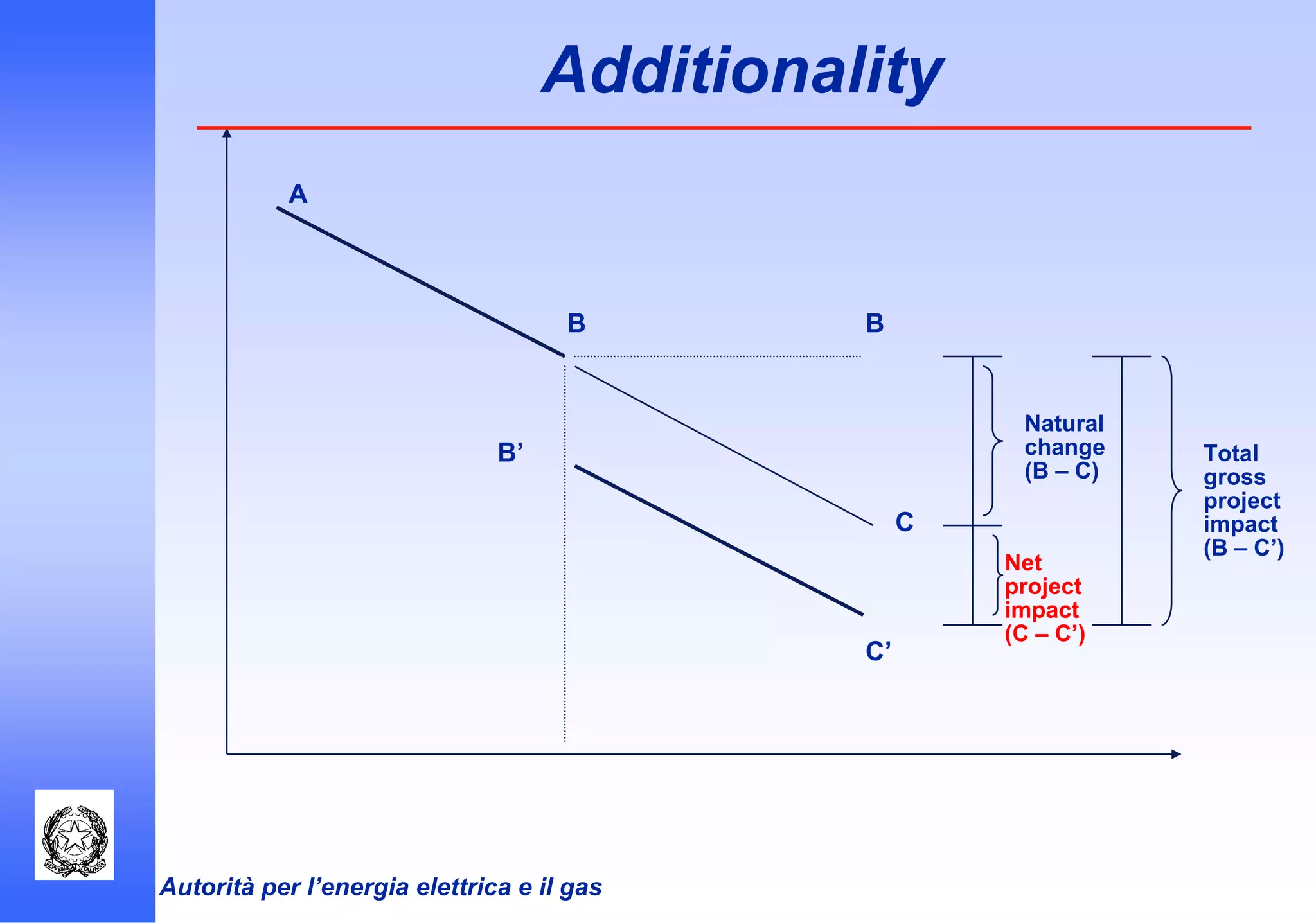 Autorità per l’energia elettrica e il gas
Additionality
A
B
B’
C
C’
B
Natural
change
(B – C)
Net
project
impact
(C – C’)
Total
gross
project
impact
(B – C’)
 