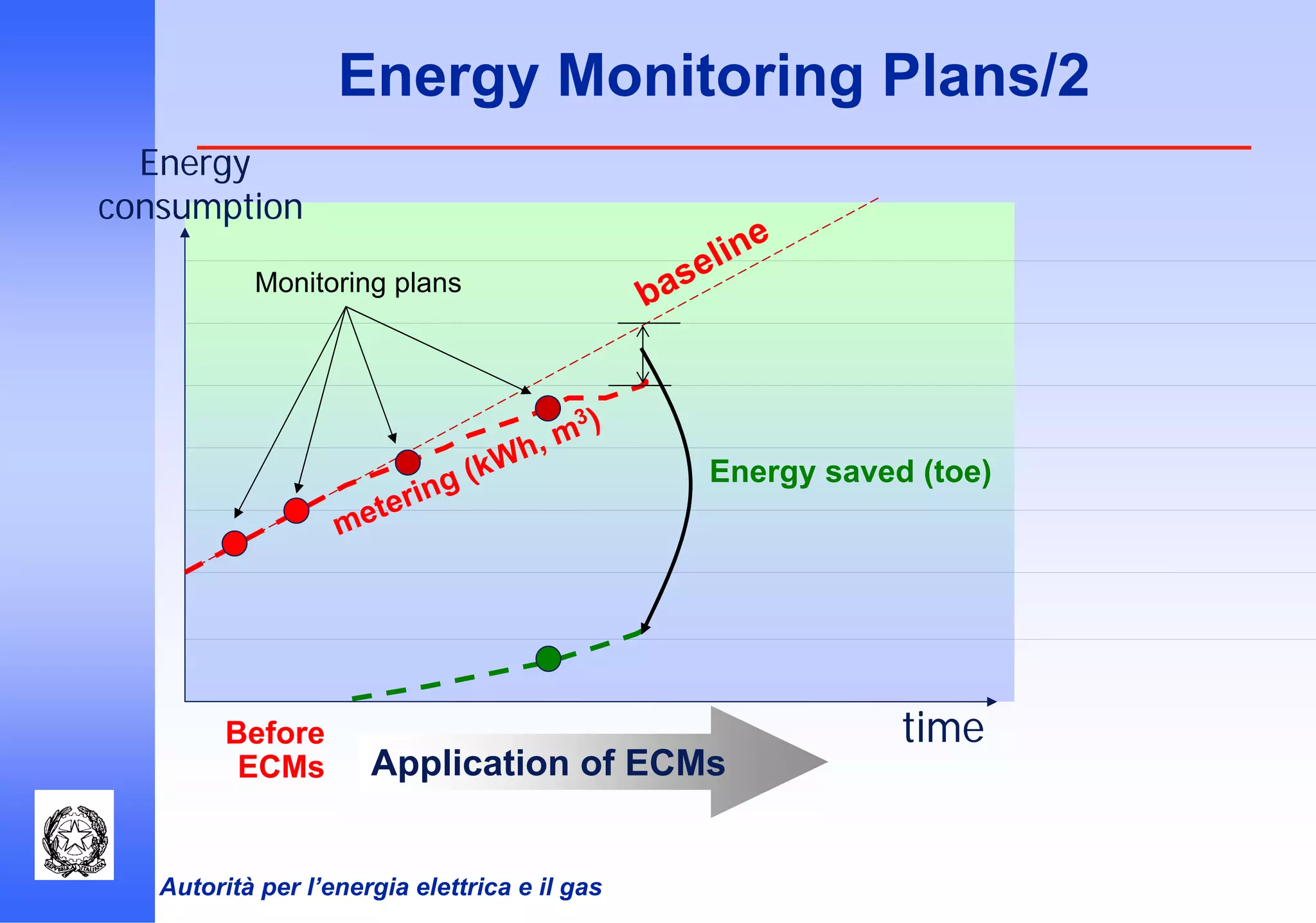Autorità per l’energia elettrica e il gas
Energy Monitoring Plans/2
baseline
Before
ECMs
Energy saved (toe)
metering (kWh, m
3 )
Monitoring plans
Application of ECMs
time
Energy
consumption
 