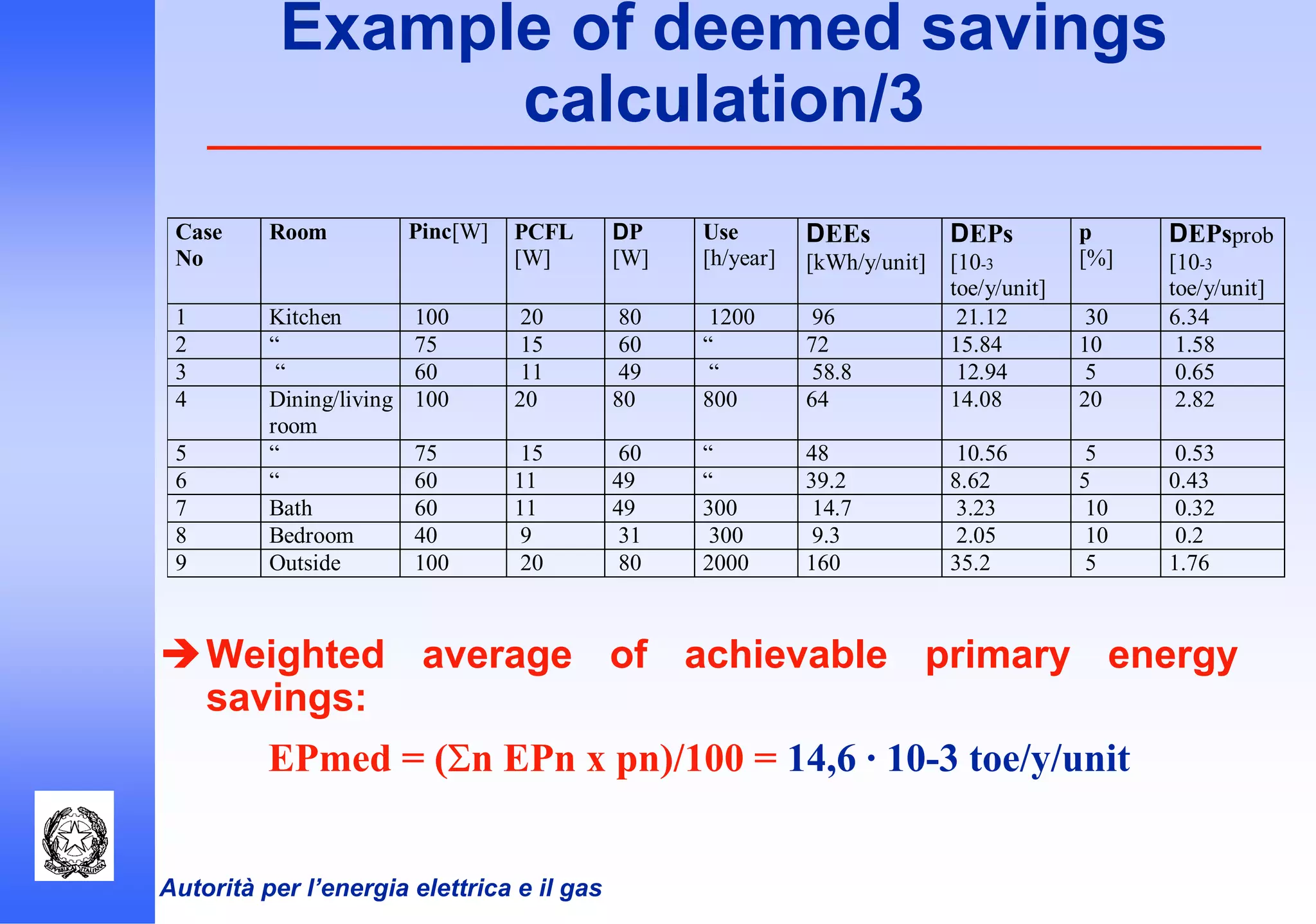 Autorità per l’energia elettrica e il gas
Example of deemed savings
calculation/3
Weighted average of achievable primary energy
savings:
EPmed = (Σn EPn x pn)/100 = 14,6 · 10-3 toe/y/unit
Case
No
Room Pinc[W] PCFL
[W]
DP
[W]
Use
[h/year]
DEEs
[kWh/y/unit]
DEPs
[10-3
toe/y/unit]
p
[%]
DEPsprob
[10-3
toe/y/unit]
1 Kitchen 100 20 80 1200 96 21.12 30 6.34
2 “ 75 15 60 “ 72 15.84 10 1.58
3 “ 60 11 49 “ 58.8 12.94 5 0.65
4 Dining/living
room
100 20 80 800 64 14.08 20 2.82
5 “ 75 15 60 “ 48 10.56 5 0.53
6 “ 60 11 49 “ 39.2 8.62 5 0.43
7 Bath 60 11 49 300 14.7 3.23 10 0.32
8 Bedroom 40 9 31 300 9.3 2.05 10 0.2
9 Outside 100 20 80 2000 160 35.2 5 1.76
 