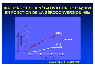 INCIDENCE DE LA NÉGATIVATION DE L’AgHBs
 EN FONCTION DE LA SÉROCONVERSION HBe


                                                       1 ,0


                                                       0,8
                                                                                         64%
         ulative Incidence of HBsAg
                                      Seroconversion




                                                       0,6
                                                                                                p<0,001
                                                       0,4

                                                                                         17%
                                                       0,2
      Cum




                                                       0,0

                                                              0     5            10        15
                                                                  T i m e (Y e a r s )

                                                                               Moucari et al. J Hepatol 2009
 