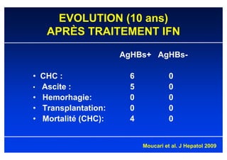 EVOLUTION (10 ans)
   APRÈS TRAITEMENT IFN

                     AgHBs+ AgHBs-

• CHC :               6             0
• Ascite :            5             0
• Hemorhagie:         0             0
• Transplantation:    0             0
• Mortalité (CHC):    4             0


                          Moucari et al. J Hepatol 2009
 