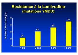 Resistance à la Lamivudine
                                     (mutations YMDD)
Incidence Resistance (%)




                           80
                                                              70

                           60                       53
                                            42
                           40

                                    24
                           20


                            0
                                    1 an   2 ans   3 ans     4 ans
 