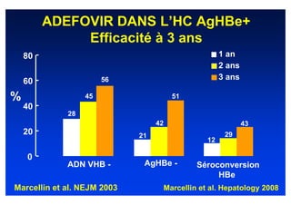 ADEFOVIR DANS L’HC AgHBe+
              Efficacité à 3 ans
    80                                                  1 an
                                                        2 ans
                       56                               3 ans
    60
%                 45                     51
    40
             28
                                  42                            43
    20                       21                          29
                                                   12

    0
             ADN VHB -        AgHBe -           Séroconversion
                                                     HBe
Marcellin et al. NEJM 2003             Marcellin et al. Hepatology 2008
 