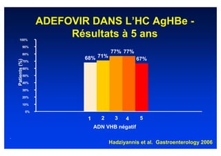 ADEFOVIR DANS L’HC AgHBe -
       100%
                             Résultats à 5 ans
              90%

              80%
                                          77% 77%
                                68% 71%               67%
    Patients (%)




              70%

              60%

              50%

              40%

              30%

              20%

              10%

                   0%

                                1     2     3   4      5
                                    ADN VHB négatif
.
                                          Hadziyannis et al. Gastroenterology 2006
 