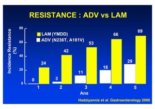 RESISTANCE : ADV vs LAM
                       80
Incidence Resistance



                                                                                          69
                                    LAM (YMDD)                              66
                       60           ADV (N236T, A181V)
                                                             53
         (%)




                                                 42
                       40

                                    24                                           29
                       20
                                                                   18
                                                      11
                            0            3
                        0
                                1            2           3              4             5
                                                       Ans
                                                      Hadziyannis et al. Gastroenterology 2006
 