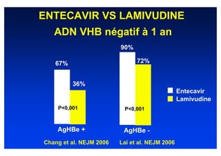 ENTECAVIR VS LAMIVUDINE
   ADN VHB négatif à 1 an
                         90%

   67%                         72%


         36%
                                                Entecavir
                                                Lamivudine
    P<0,001               P<0,001


    AgHBe +               AgHBe -
Chang et al. NEJM 2006   Lai et al. NEJM 2006
 