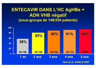 ENTECAVIR DANS L’HC AgHBe +
            ADN VHB négatif
        (sous-groupe de 146/354 patients)
100

80
                 85%      90%      91%         94%
60

40      58%
20
        N=146    N=140   N=134     N=112        N=94
 0
         1 an   2 ans    3 ans    4 ans       5 ans
                                 Han et al. AASLD 2007
 