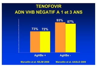 TENOFOVIR
    ADN VHB NÉGATIF A 1 et 3 ANS
                                   93%       87%

               73%       72%




                  AgHBe +             AgHBe -
.
      Marcellin et al. NEJM 2008   Marcellin et al. AASLD 2009
 