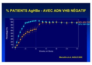 % PATIENTS AgHBe - AVEC ADN VHB NÉGATIF

                 100
                                                                               88%
                 90                                                              88% ADV-TDF
                                                                               88%
                 80                                                                 87% TDF-TDF
                                                                               94% LAM-Ep
                 70
 ercentage (%)




                 60
                 50
                 40
P




                 30
                 20
                 10
                  0
                       0   24   48         72         96          120         144

                                     Weeks on Study



                                                           Marcellin et al. AASLD 2009
 