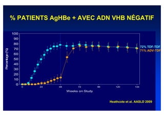 % PATIENTS AgHBe + AVEC ADN VHB NÉGATIF

                 100
                  90
                  80
                                                                                 72% TDF-TDF
                  70
P rce ta e (%)




                                                                                 71% ADV-TDF
                  60
 e n g




                  50
                  40
                  30
                  20
                  10
                  0
                       0   24   48         72         96      120          144

                                     Weeks on Study


                                                           Heathcote et al. AASLD 2009
 