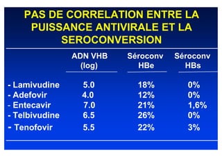 PAS DE CORRELATION ENTRE LA
     PUISSANCE ANTIVIRALE ET LA
          SEROCONVERSION
                ADN VHB   Séroconv   Séroconv
                  (log)     HBe        HBs

- Lamivudine      5.0       18%        0%
- Adefovir        4.0       12%        0%
- Entecavir       7.0       21%        1,6%
- Telbivudine     6.5       26%        0%
- Tenofovir       5.5       22%        3%
 