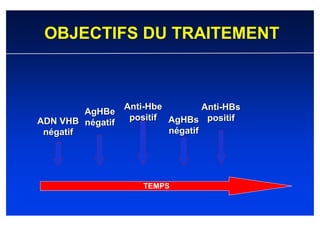 OBJECTIFS DU TRAITEMENT



                  Anti-Hbe         Anti-HBs
         AgHBe
ADN VHB négatif    positif AgHBs positif
 négatif                   négatif




                      TEMPS
 