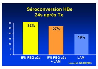 Séroconversion HBe
           24s après Tx
30
        32%
25
                      27%
20

15                                      19%
10

 5

 0
     IFN PEG a2a   IFN PEG a2a          LAM
                     + LAM       Lau et al. NEJM 2005
 