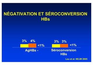 NÉGATIVATION ET SÉROCONVERSION
              HBs



      3%   4%          3% 3%
                <1%              <1%
       AgHBs -        Séroconversion
                           HBs
                              Lau et al. NEJM 2005
 