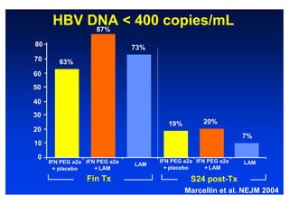 HBV DNA < 400 copies/mL
           87%

80                             73%
70      63%
60
50

40
30
                                       19%         20%
20
                                                               7%
10

 0
     IFN PEG a2a IFN PEG a2a         IFN PEG a2a IFN PEG a2a   LAM
                               LAM
       + placebo    + LAM              + placebo    + LAM

                 Fin Tx                        S24 post-Tx
                                             Marcellin et al. NEJM 2004
 