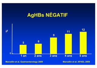 AgHBs NÉGATIF

                                                                   12
%




                                                    11
                                           9

                                6
                 5


    0
               1 an          2 ans       3 ans    4 ans          5 ans

Marcellin et al. Gastroenterology 2009           Marcellin et al. APASL 2009
 