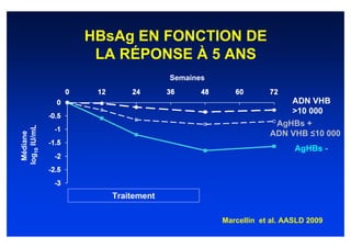 HBsAg EN FONCTION DE
               LA RÉPONSE À 5 ANS
                              Semaines


                                                         ADN VHB
                                                         >10 000
                                                      AgHBs +
log10 IU/mL




                                                     ADN VHB ≤10 000
 Médiane




                                                            AgHBs -




                 Traitement

                                         Marcellin et al. AASLD 2009
 
